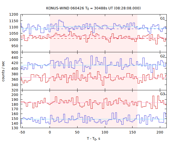 light curves