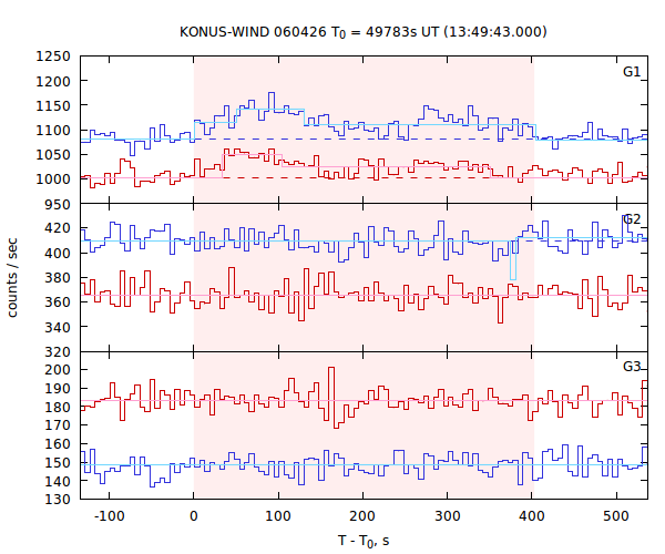 light curves