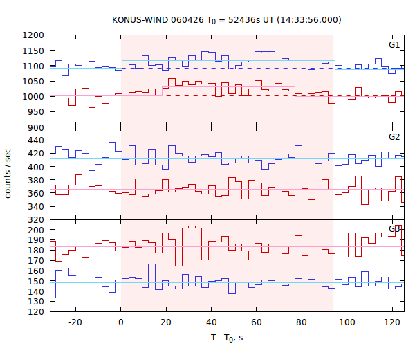 light curves