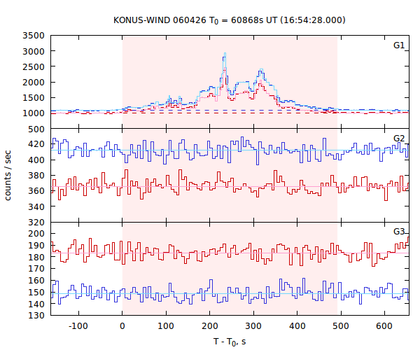 light curves