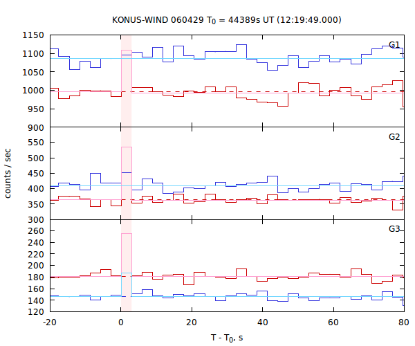 light curves