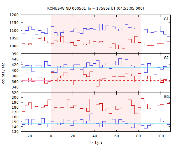 light curves