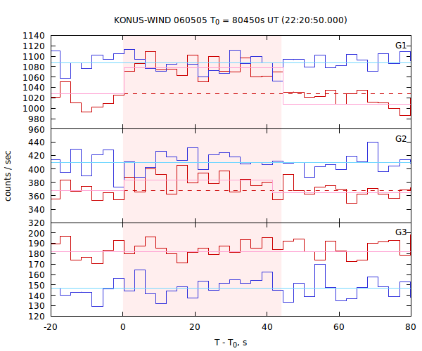 light curves