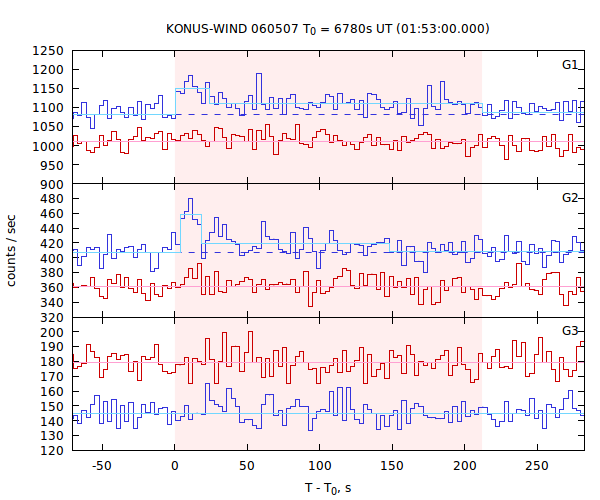 light curves