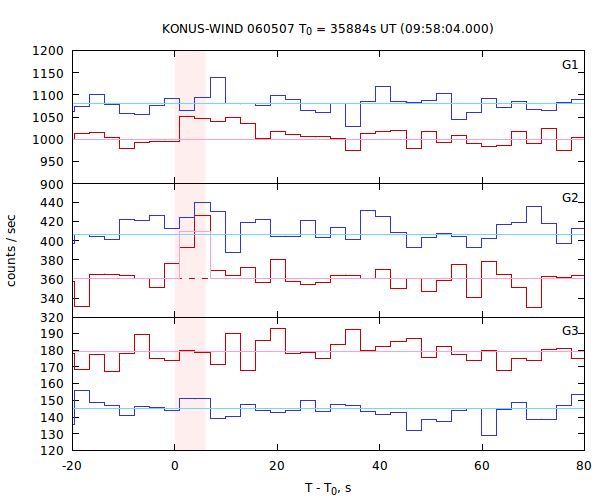 light curves