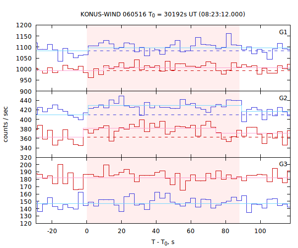 light curves