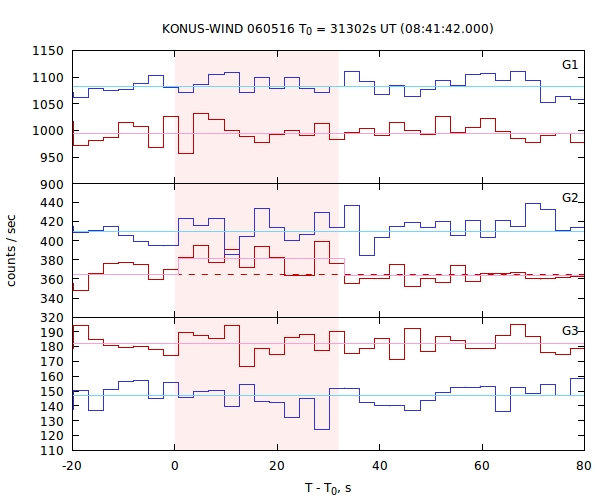 light curves