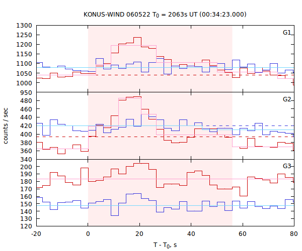 light curves