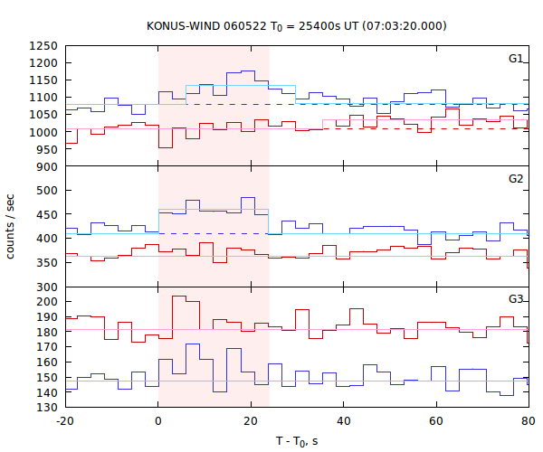 light curves