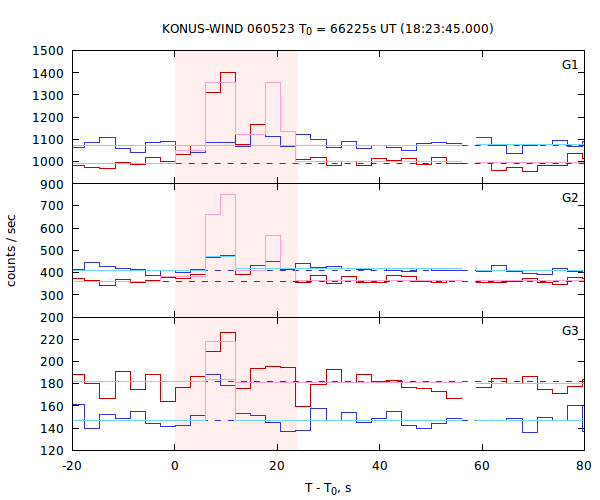 light curves