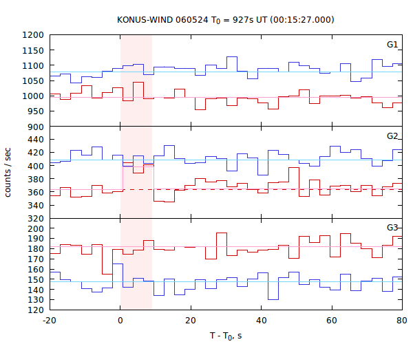 light curves