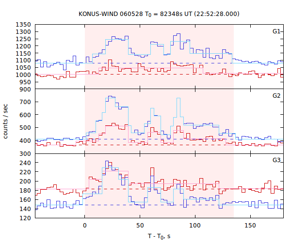 light curves