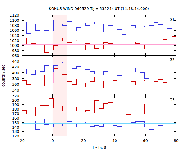 light curves