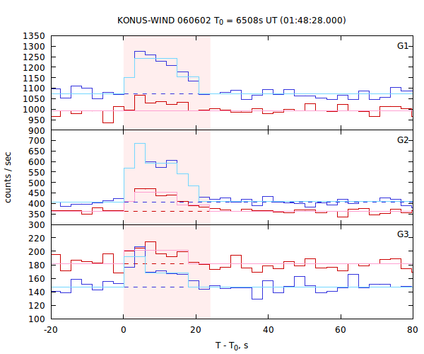 light curves