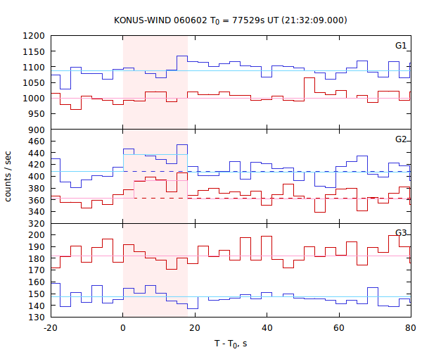 light curves