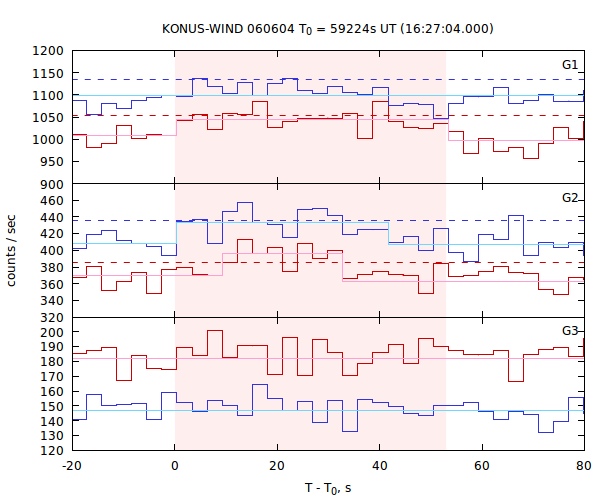 light curves