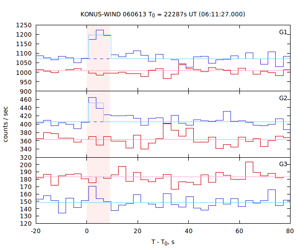 light curves