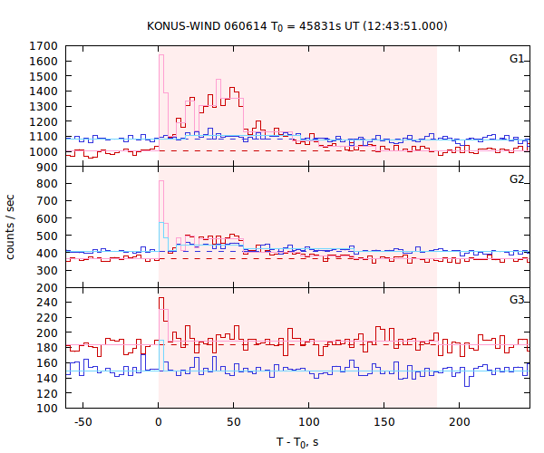 light curves