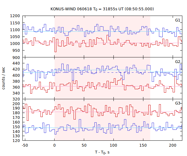 light curves