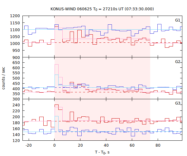 light curves