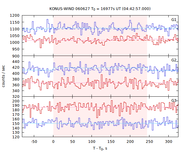 light curves