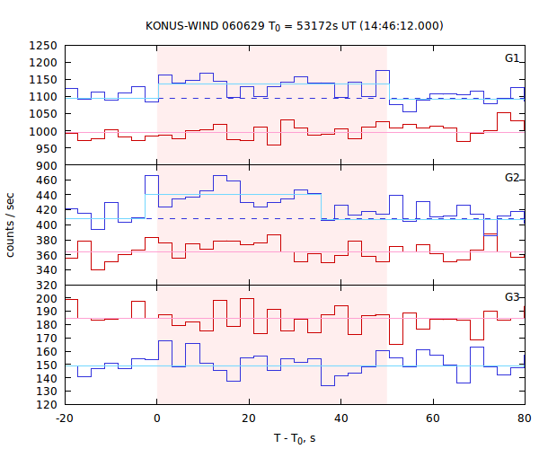 light curves