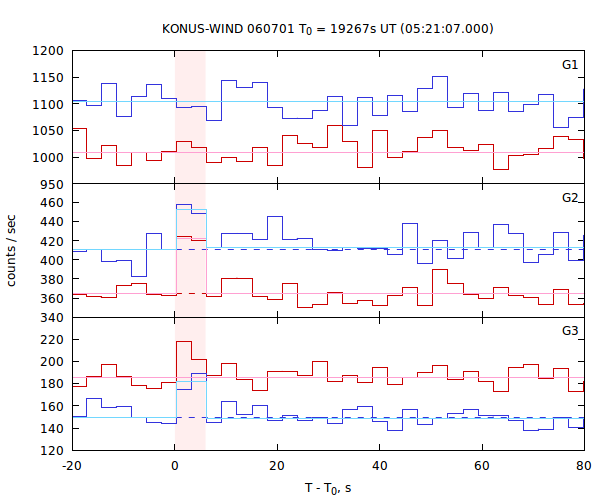 light curves