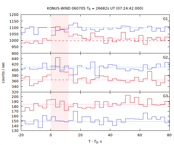 light curves