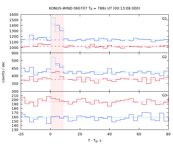 light curves