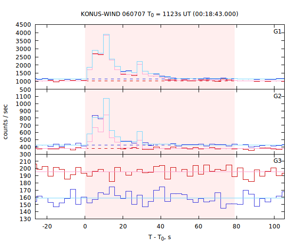 light curves