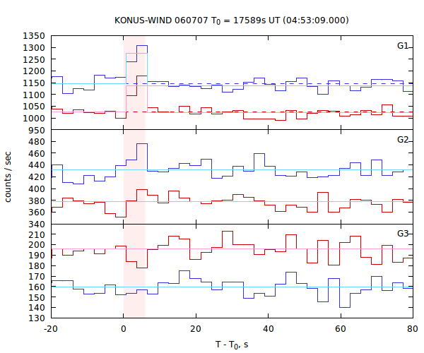 light curves