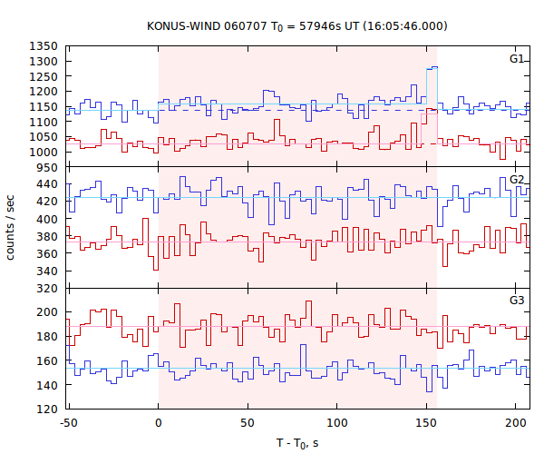 light curves