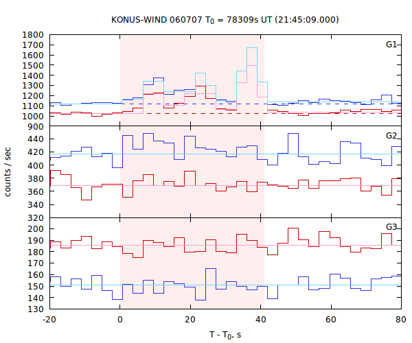 light curves