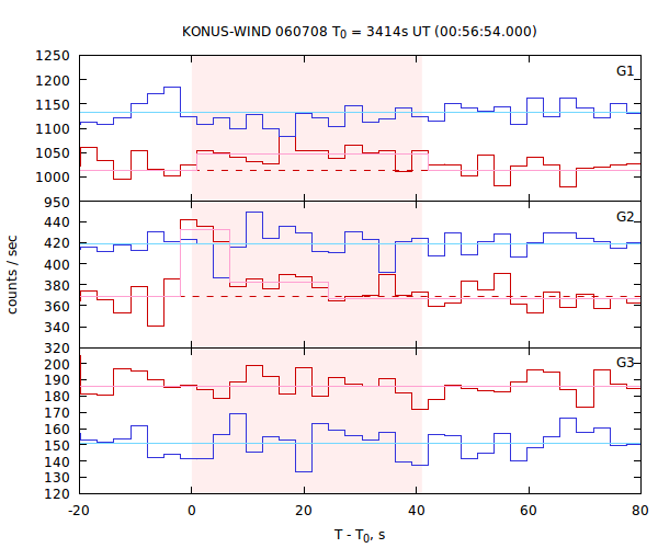 light curves