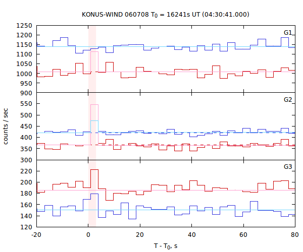 light curves