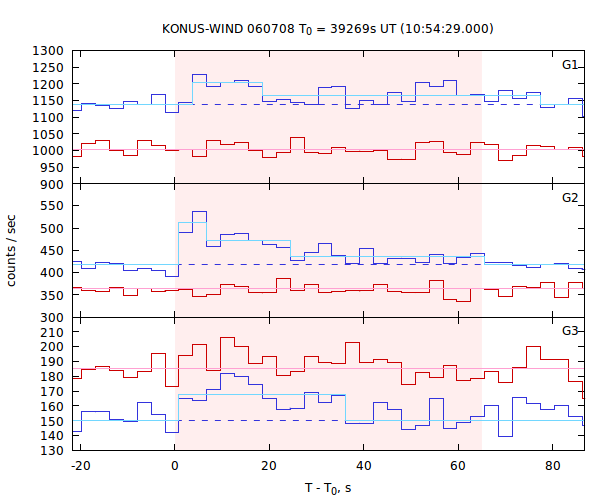 light curves