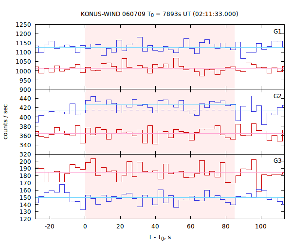 light curves