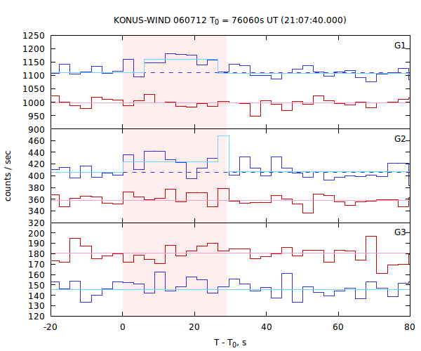 light curves