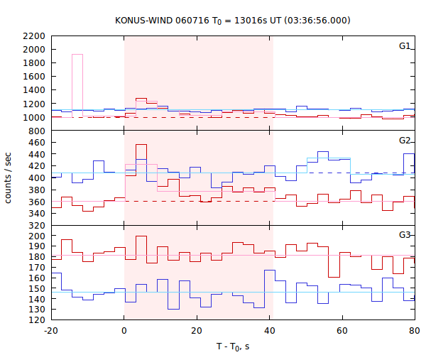 light curves