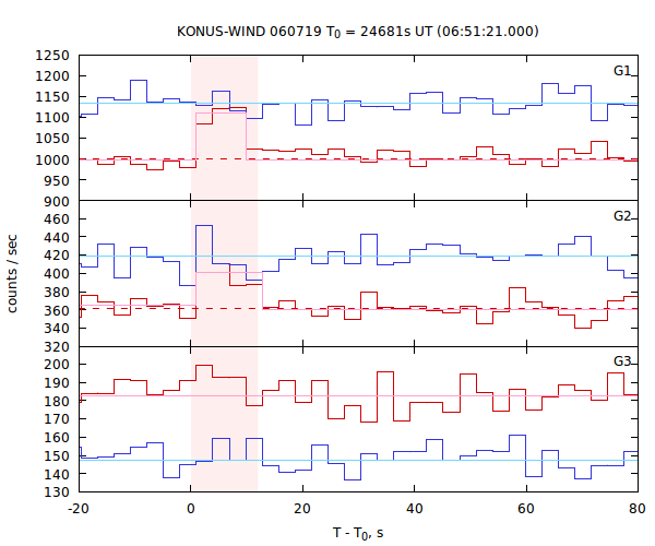 light curves