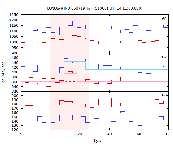 light curves