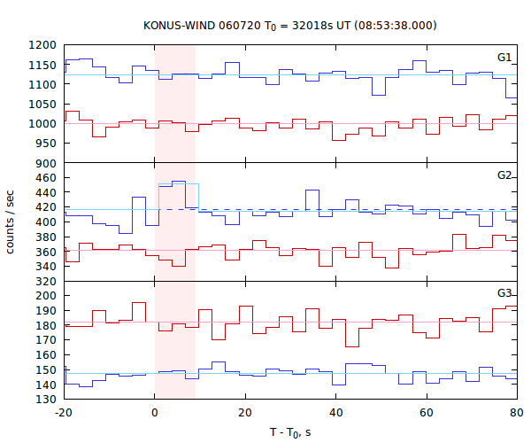 light curves