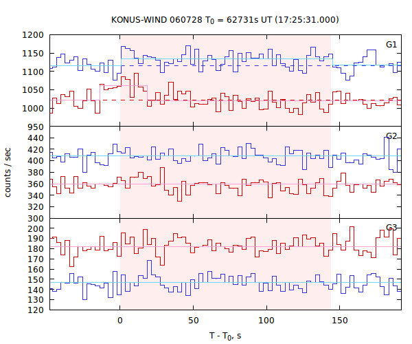 light curves