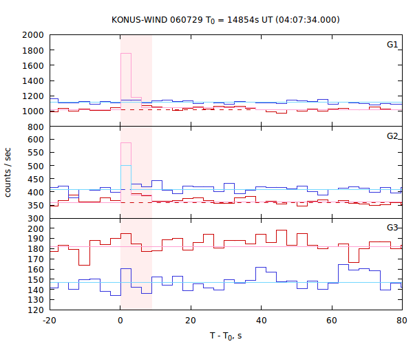 light curves