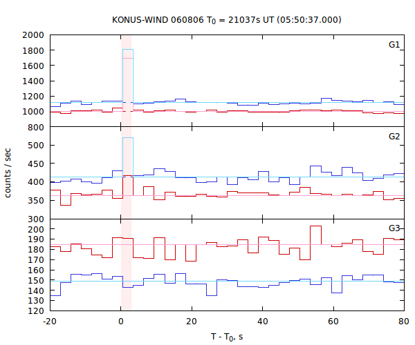 light curves