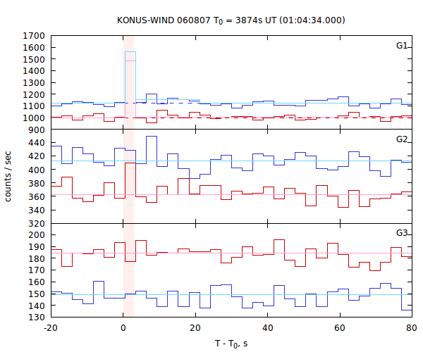 light curves