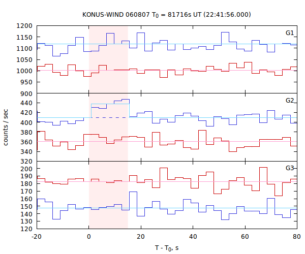 light curves