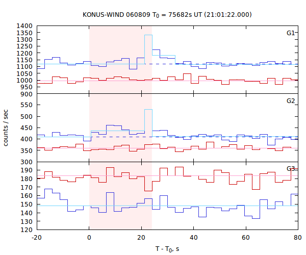 light curves