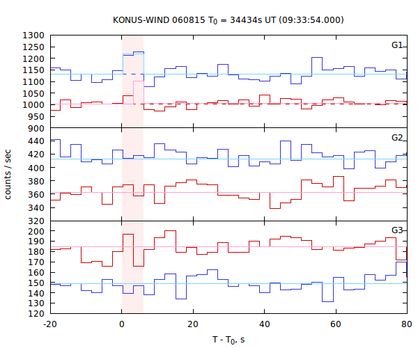 light curves