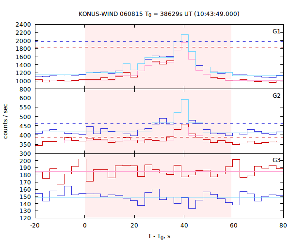 light curves